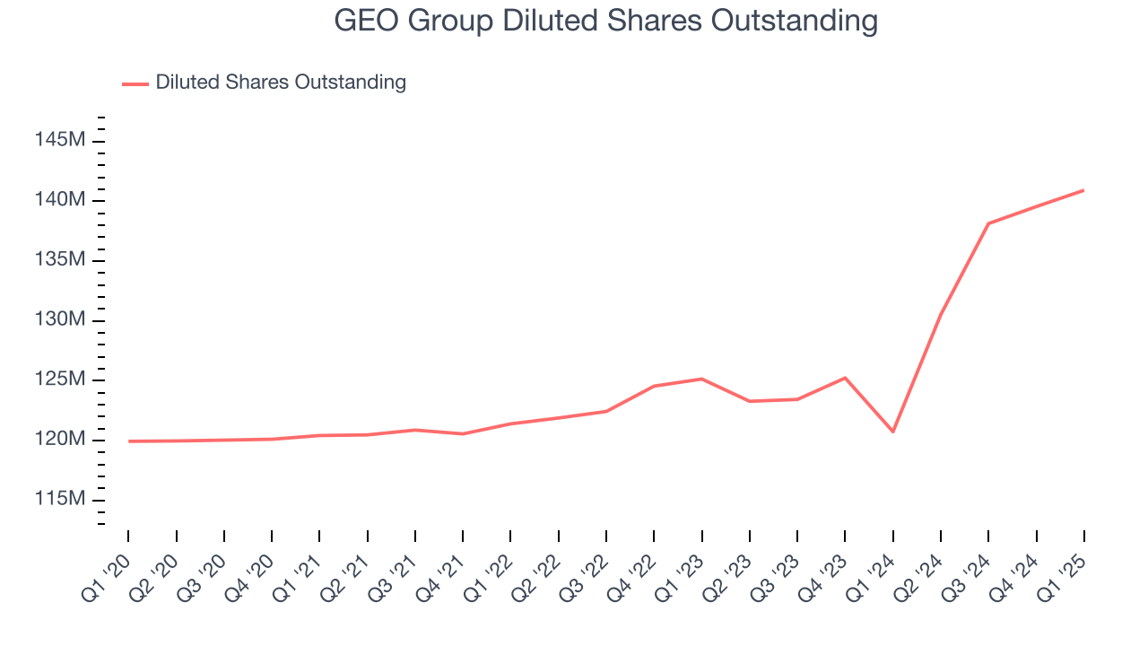 GEO Group Diluted Shares Outstanding