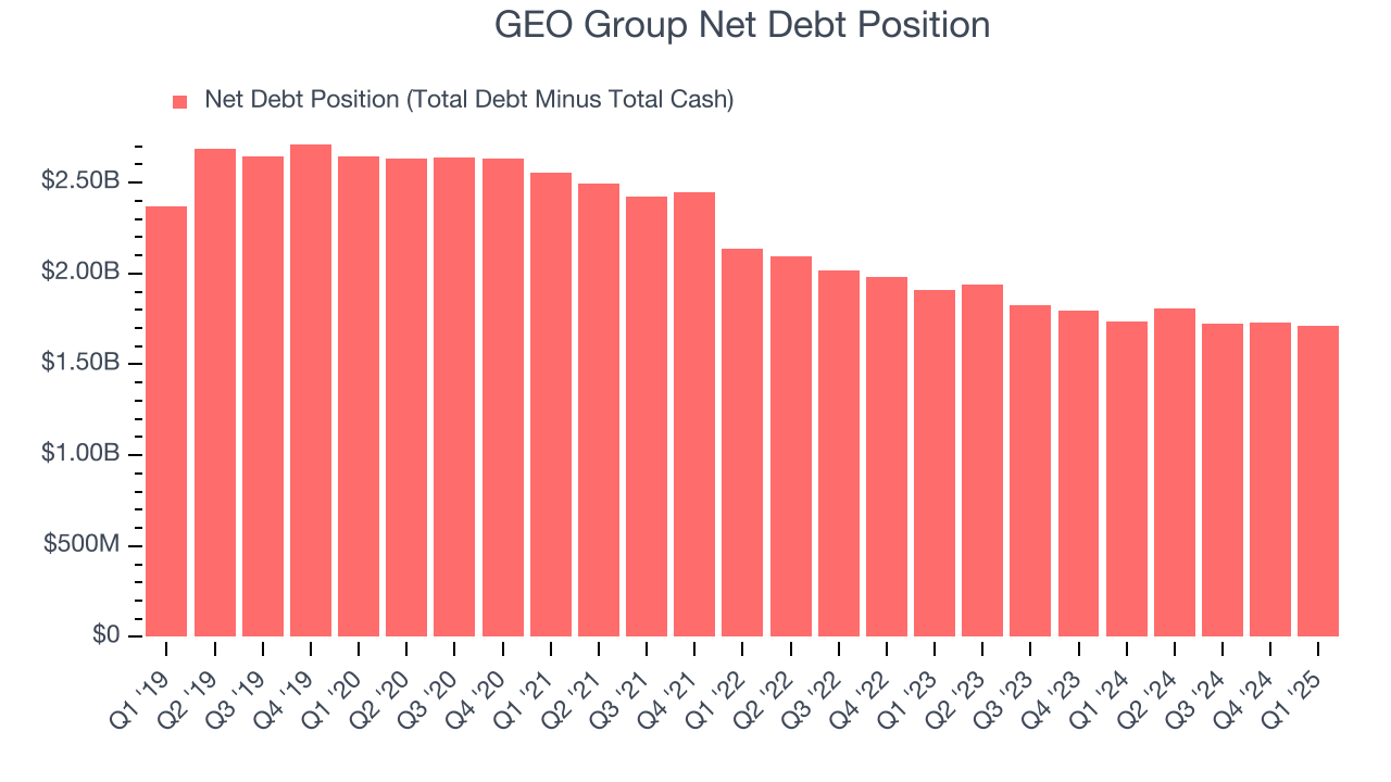 GEO Group Net Debt Position
