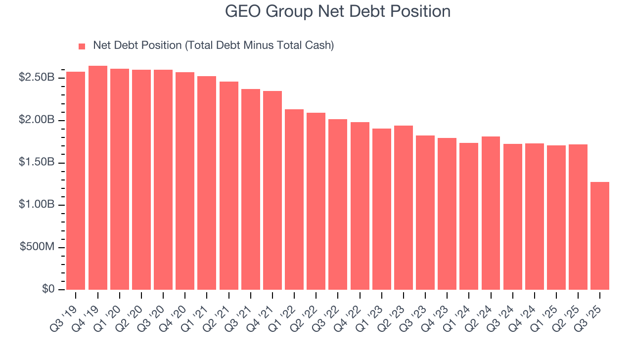 GEO Group Net Debt Position