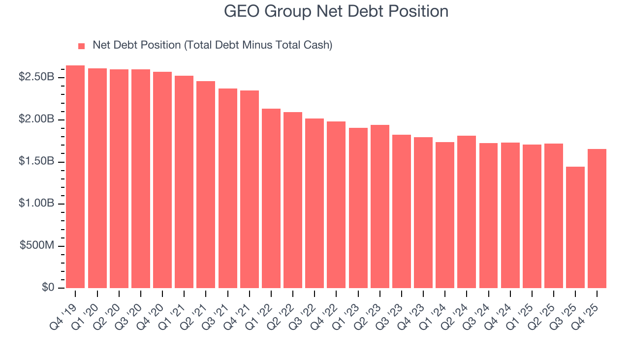 GEO Group Net Debt Position