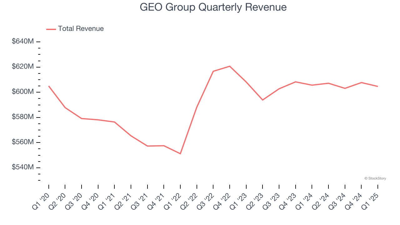 GEO Group Quarterly Revenue
