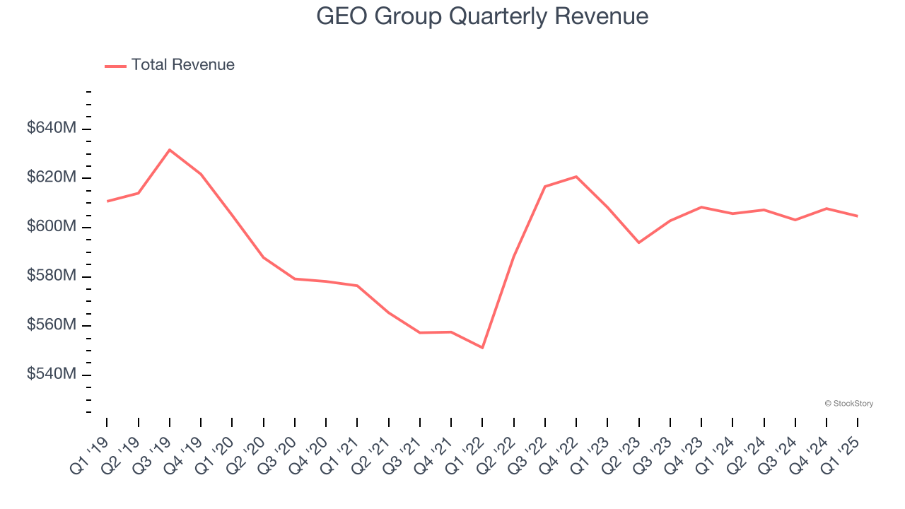 GEO Group Quarterly Revenue