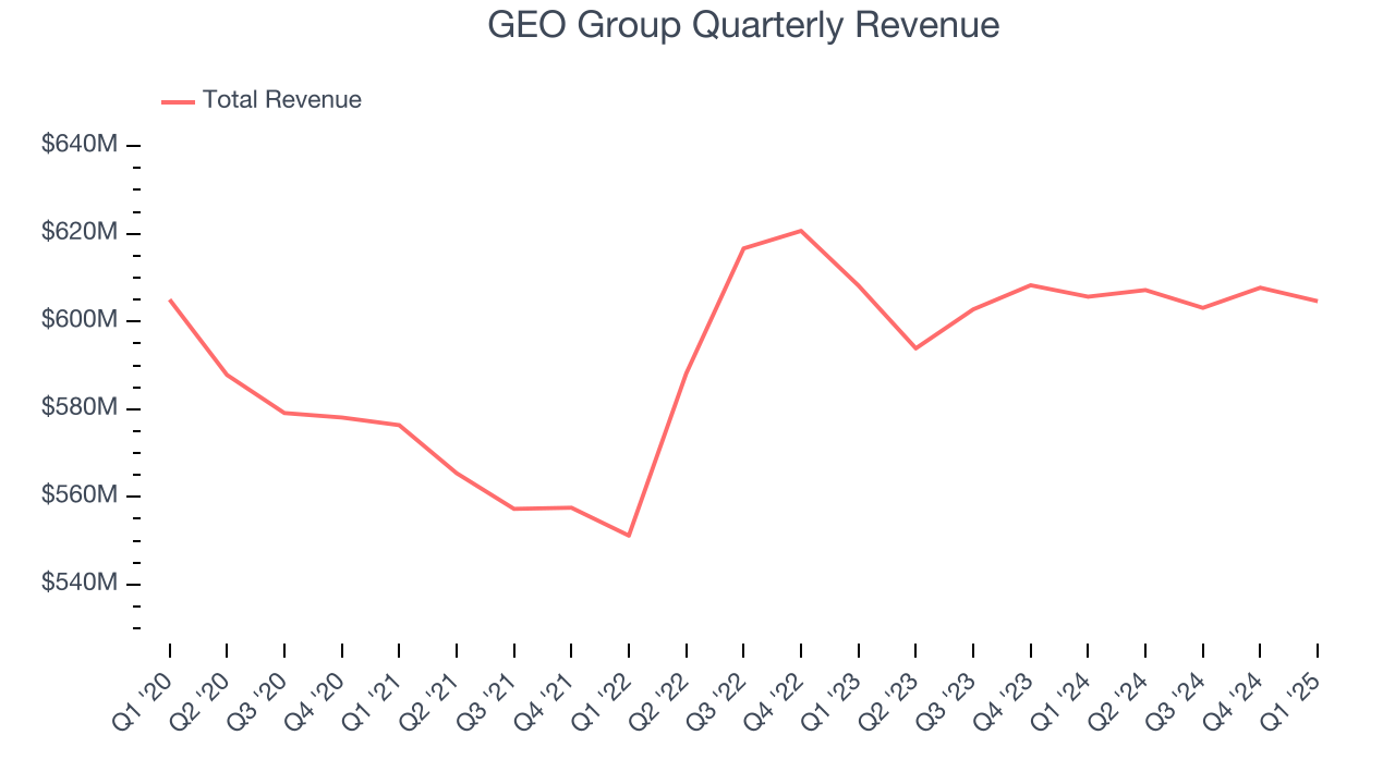 GEO Group Quarterly Revenue