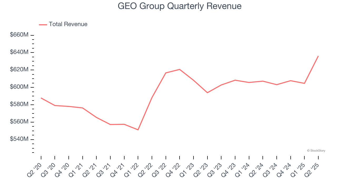 GEO Group Quarterly Revenue