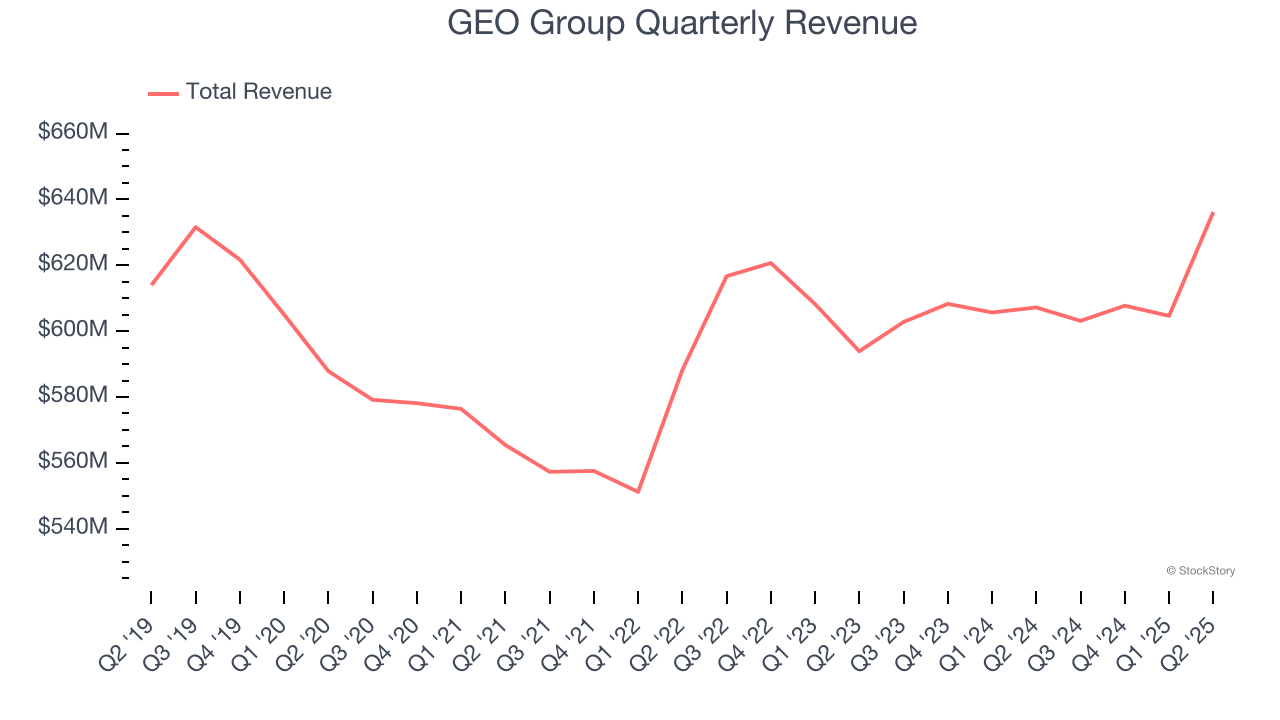GEO Group Quarterly Revenue