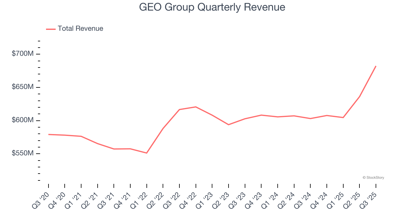 GEO Group Quarterly Revenue