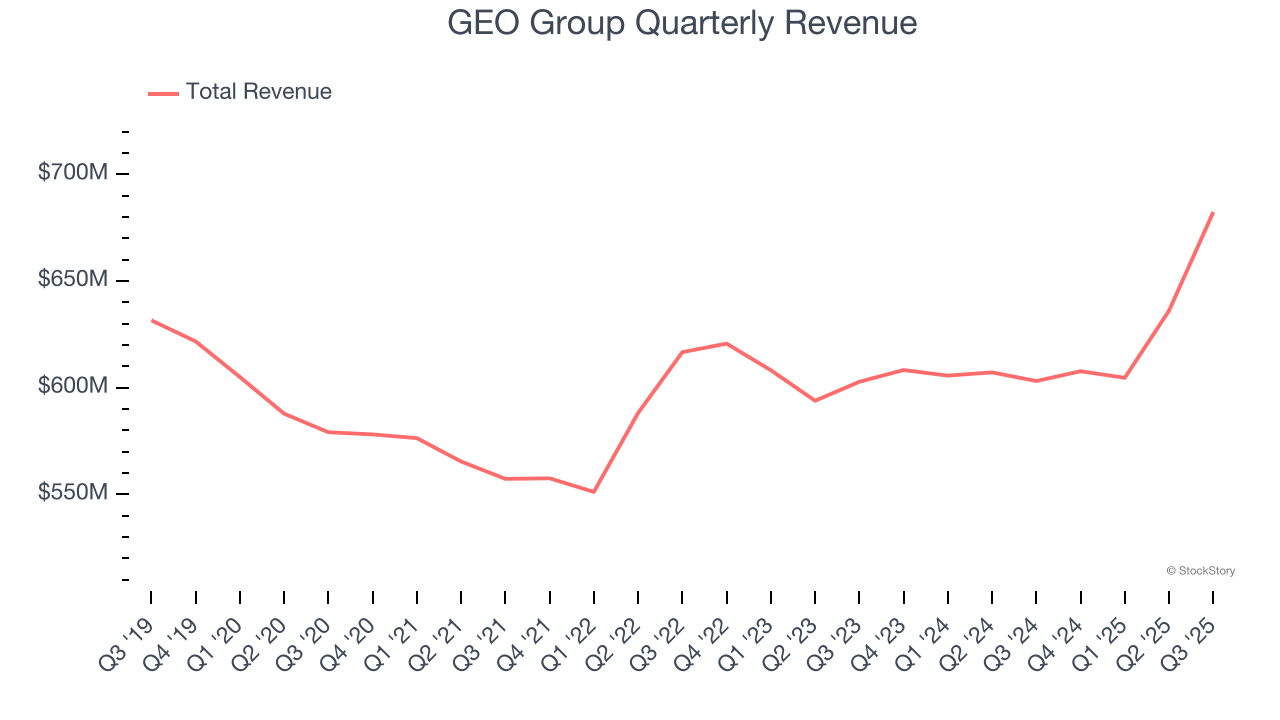 GEO Group Quarterly Revenue