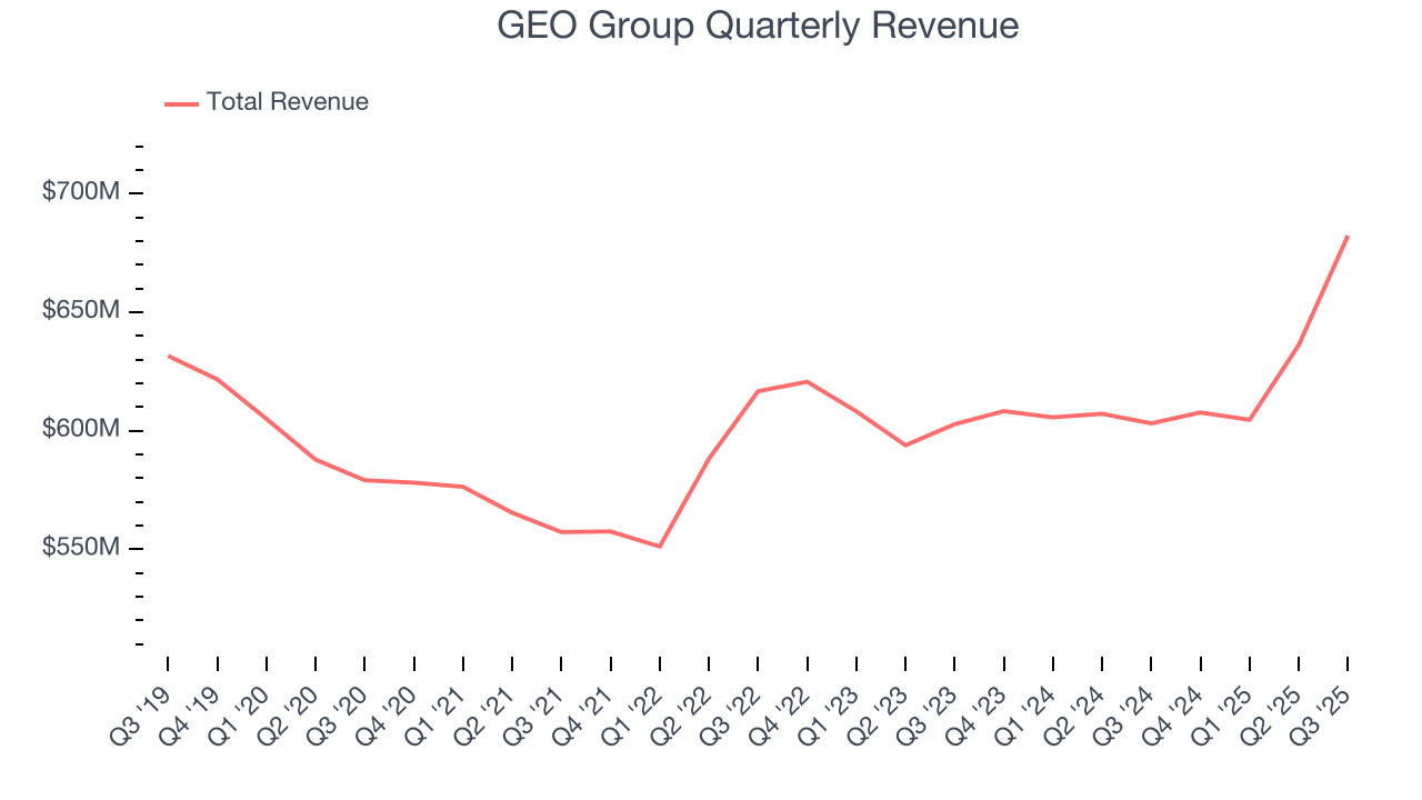 GEO Group Quarterly Revenue