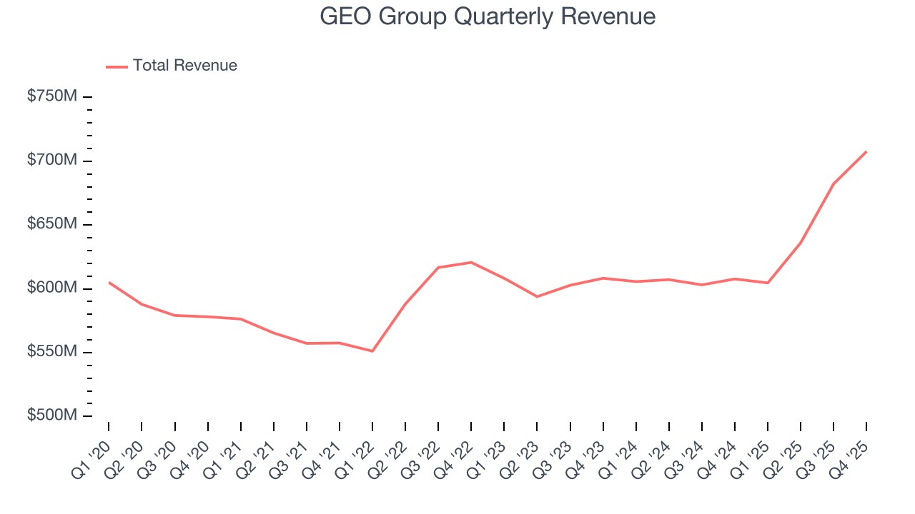 GEO Group Quarterly Revenue