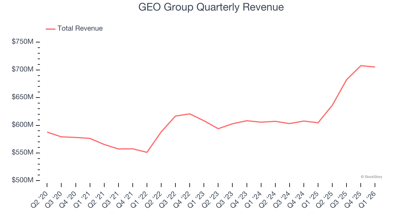 GEO Group Quarterly Revenue