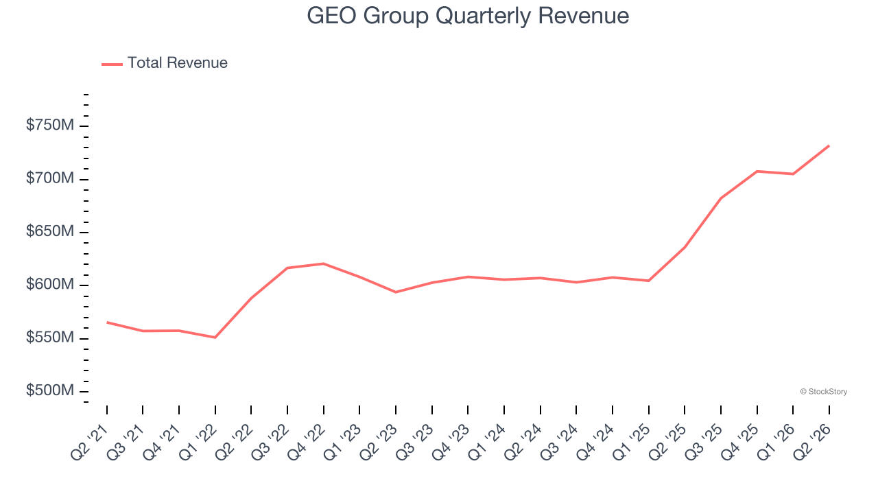 GEO Group Quarterly Revenue