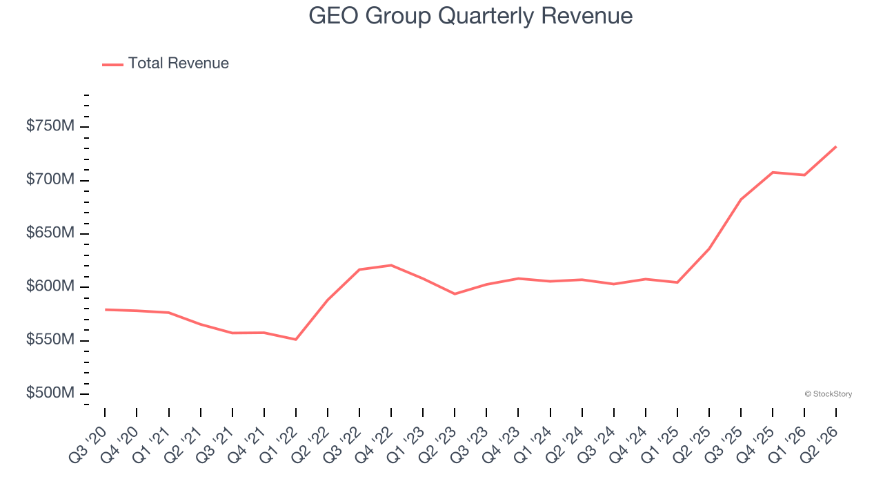 GEO Group Quarterly Revenue