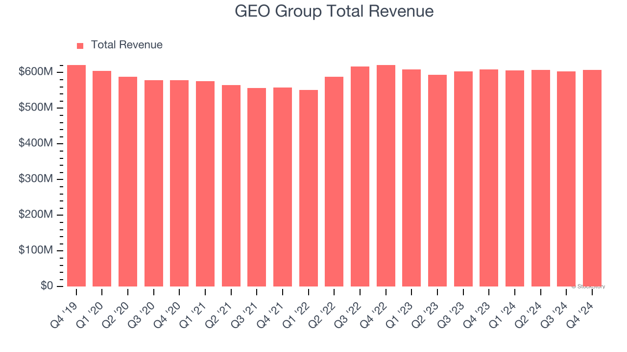 GEO Group Total Revenue