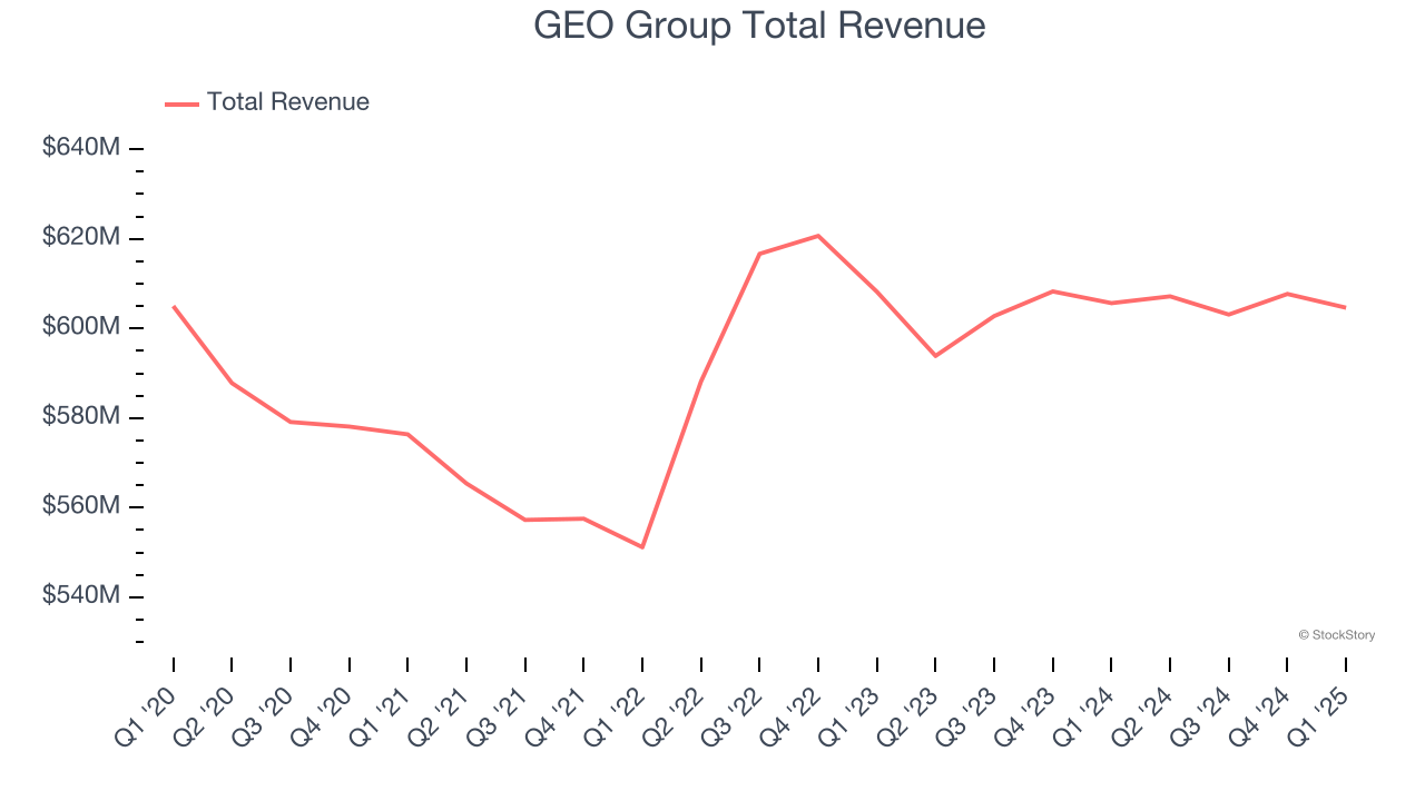 GEO Group Total Revenue
