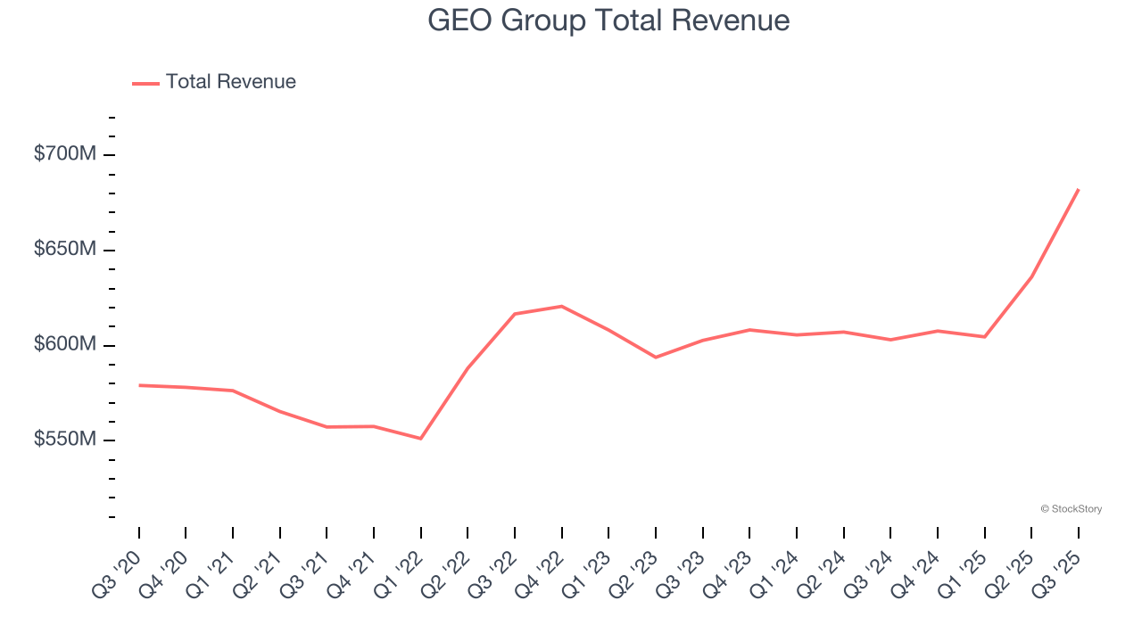 GEO Group Total Revenue