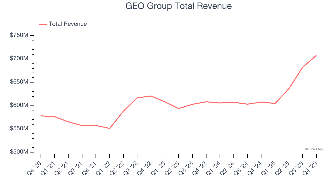 GEO Group Total Revenue