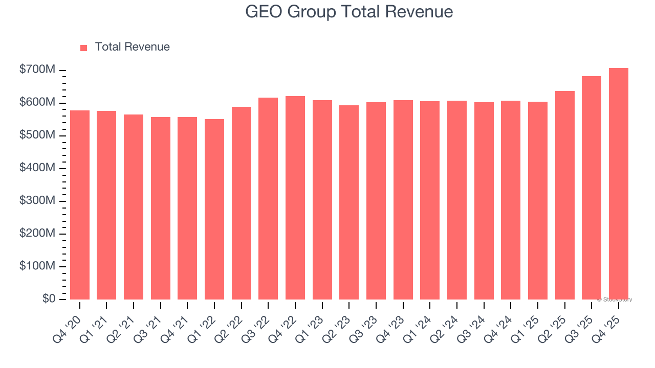 GEO Group Total Revenue