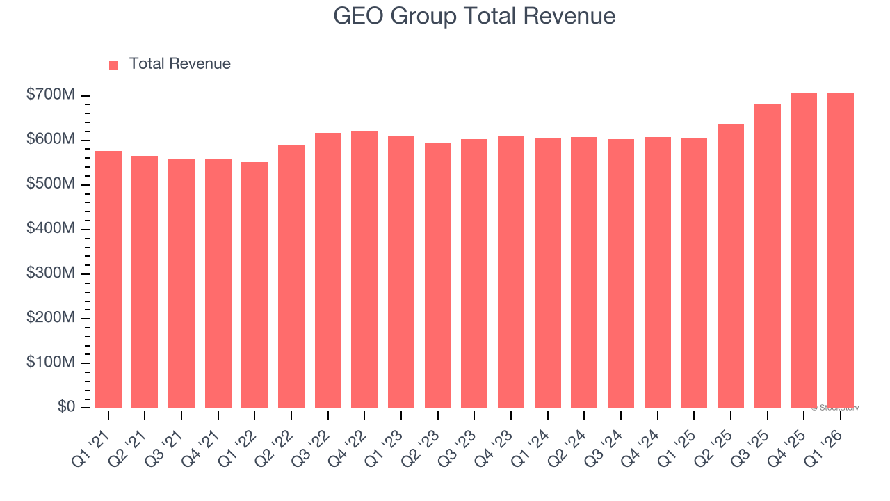GEO Group Total Revenue