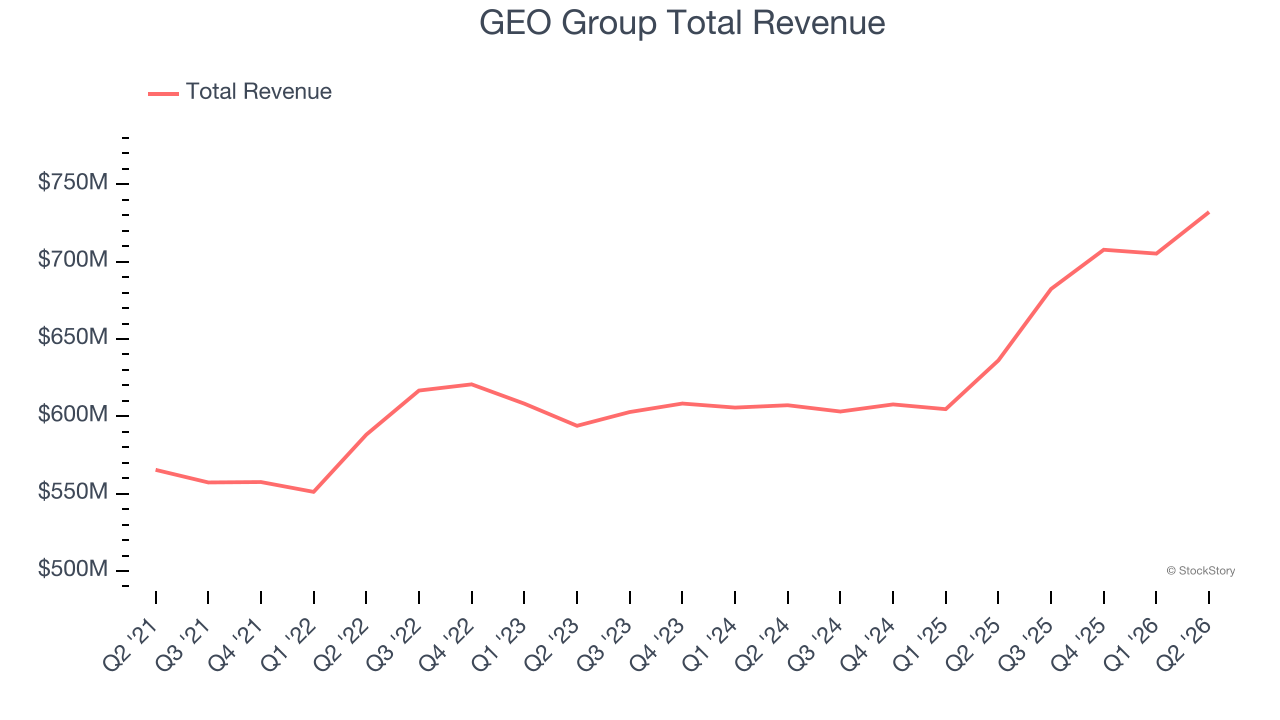 GEO Group Total Revenue