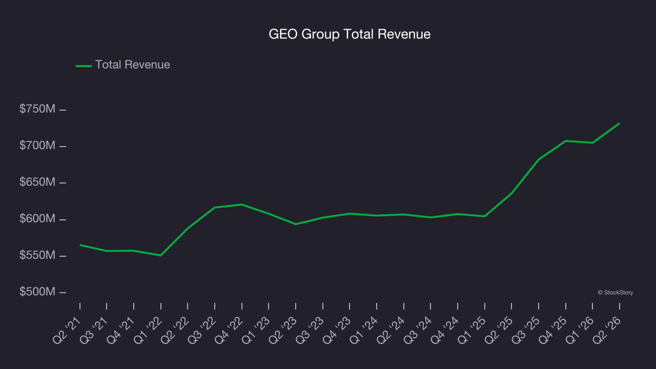 GEO Group Total Revenue