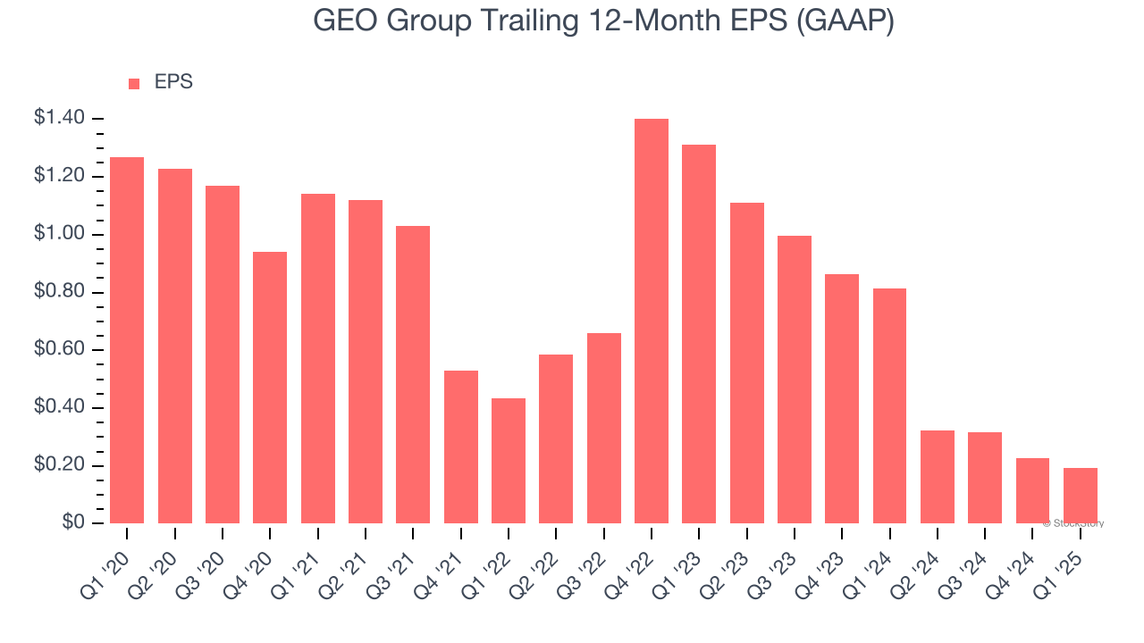 GEO Group Trailing 12-Month EPS (GAAP)