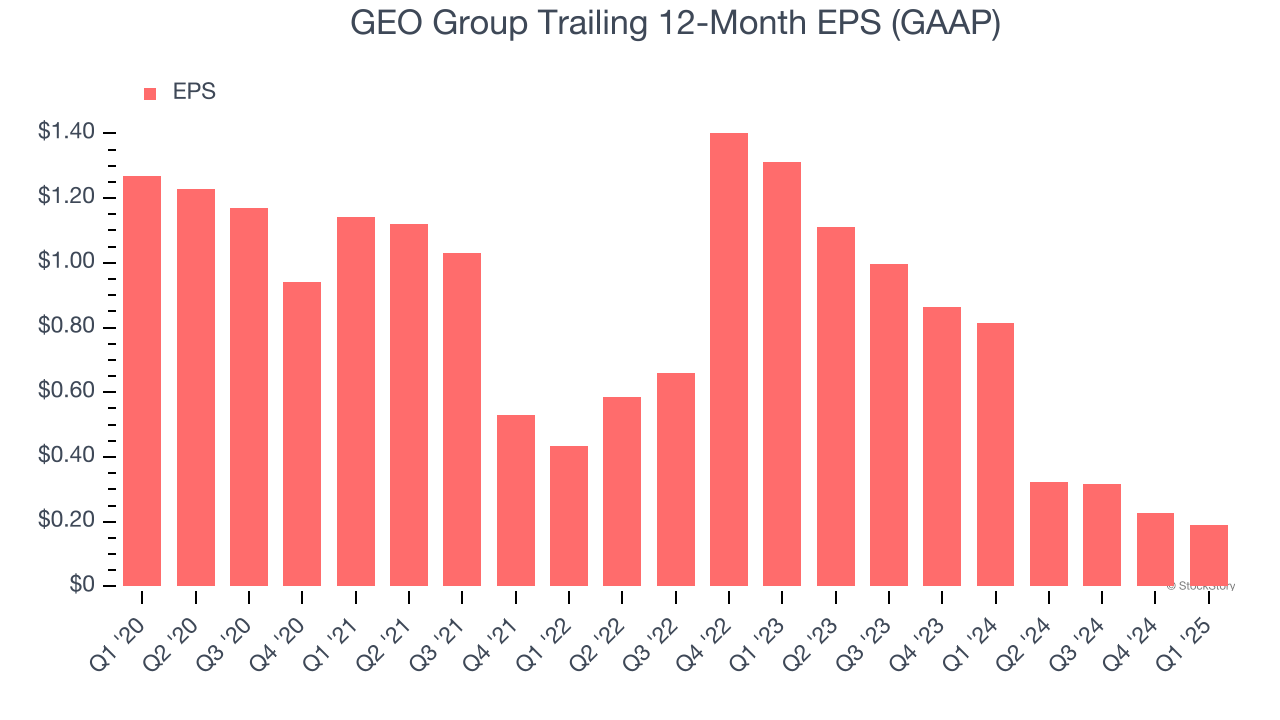 GEO Group Trailing 12-Month EPS (GAAP)