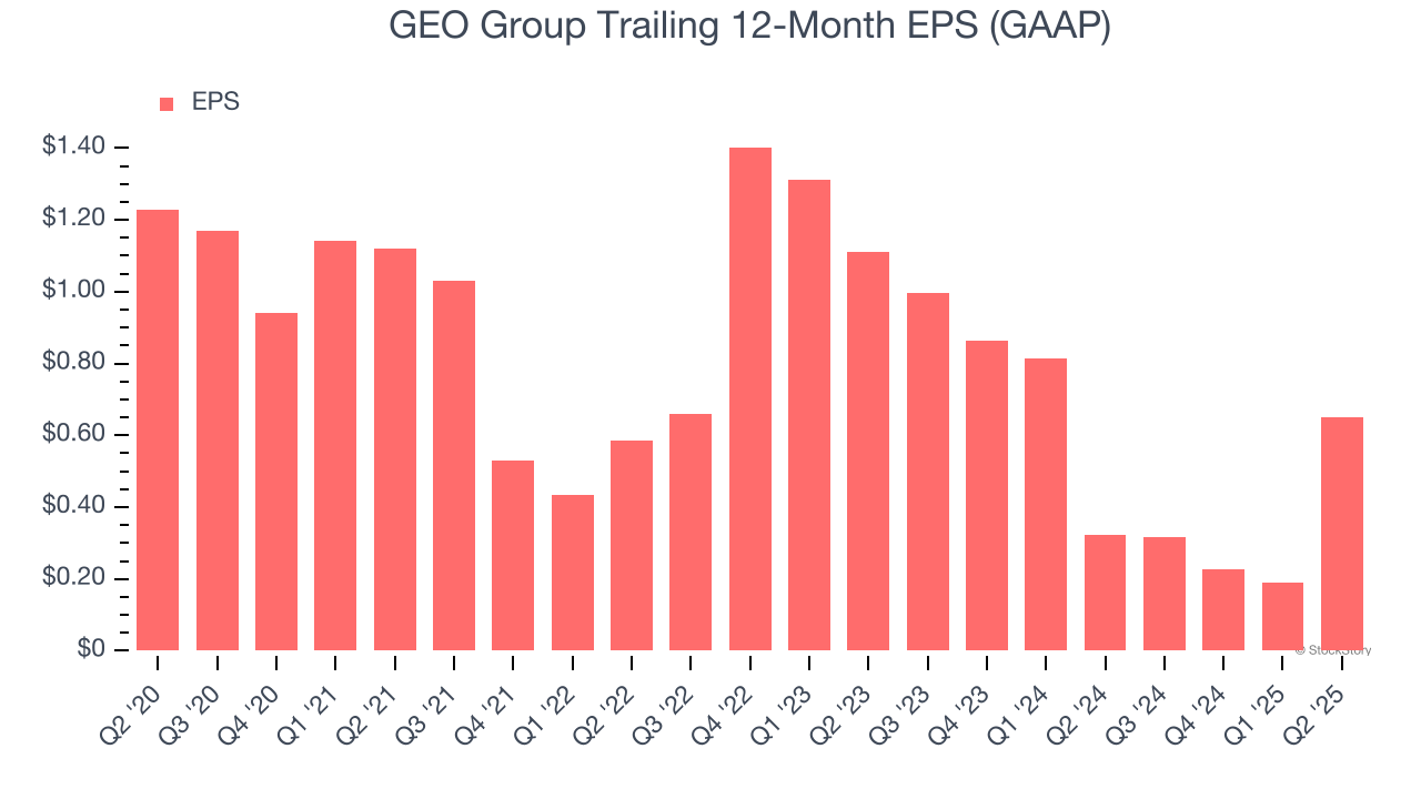 GEO Group Trailing 12-Month EPS (GAAP)