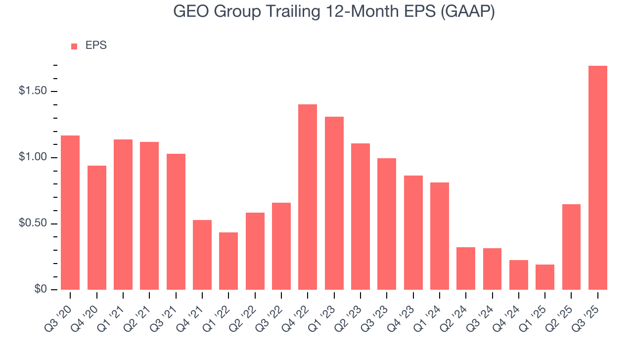 GEO Group Trailing 12-Month EPS (GAAP)