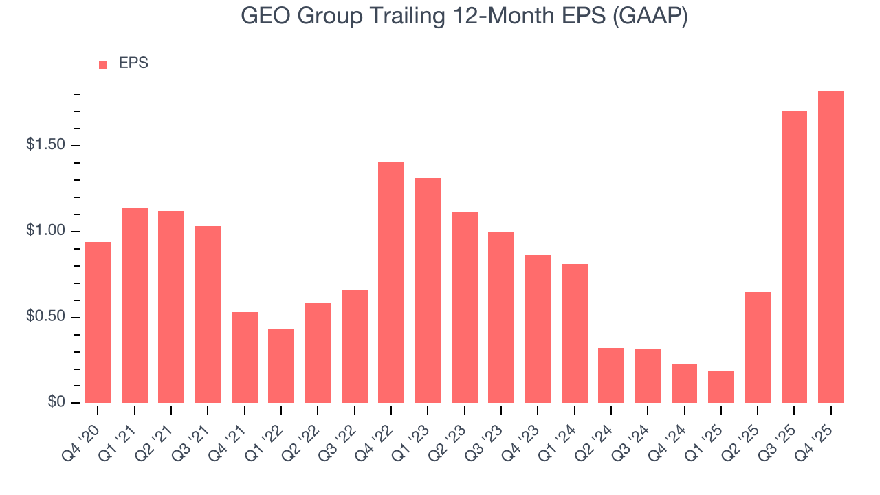 GEO Group Trailing 12-Month EPS (GAAP)