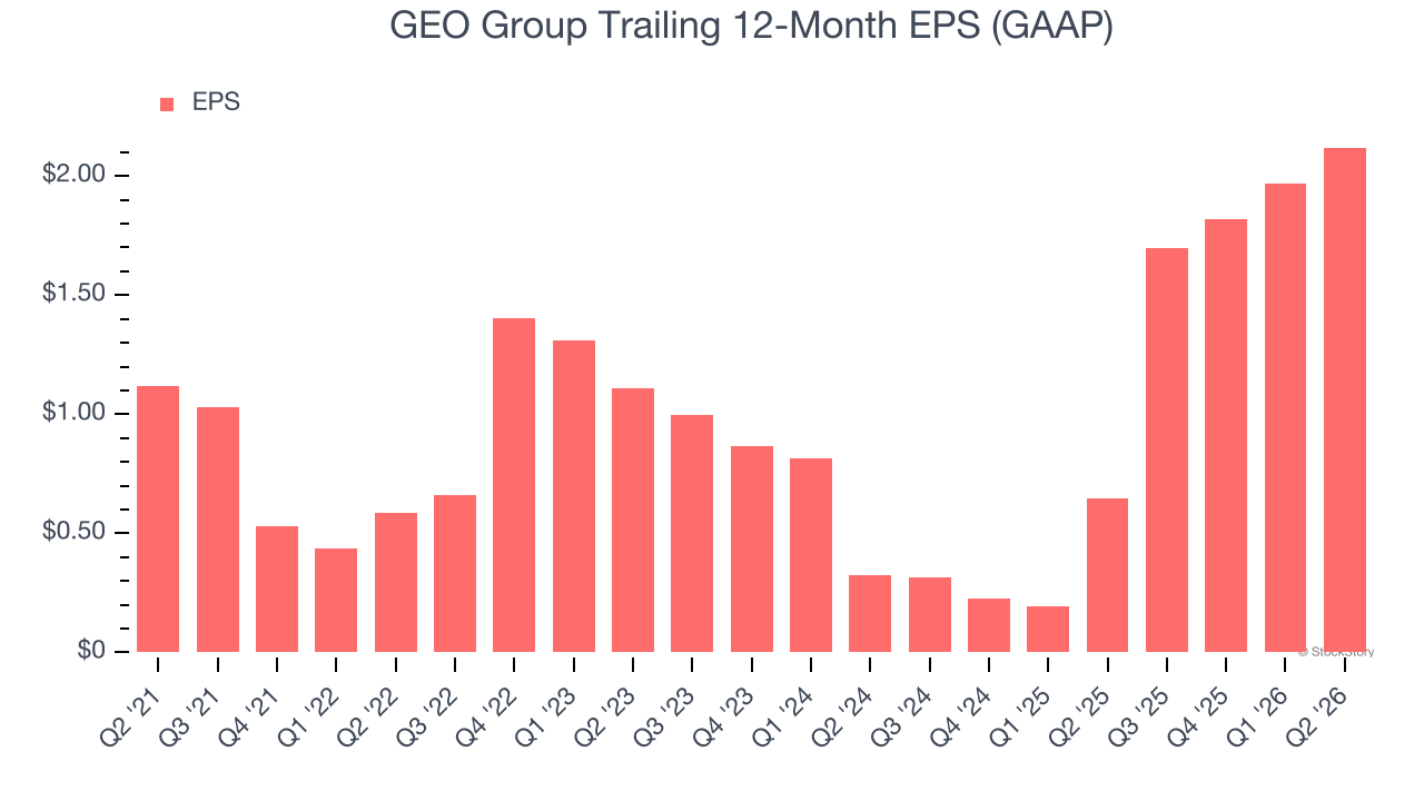 GEO Group Trailing 12-Month EPS (GAAP)