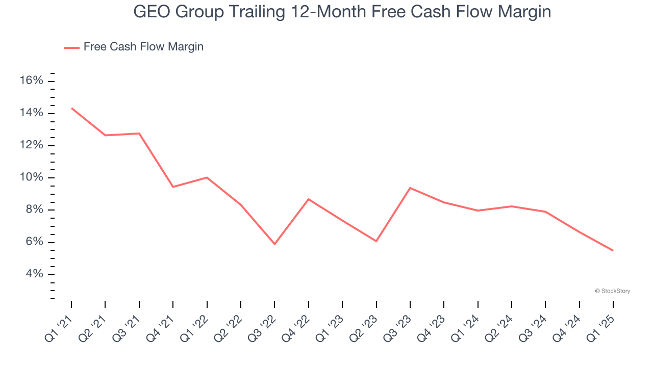 GEO Group Trailing 12-Month Free Cash Flow Margin