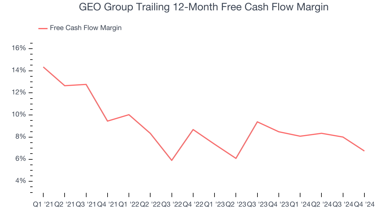 GEO Group Trailing 12-Month Free Cash Flow Margin