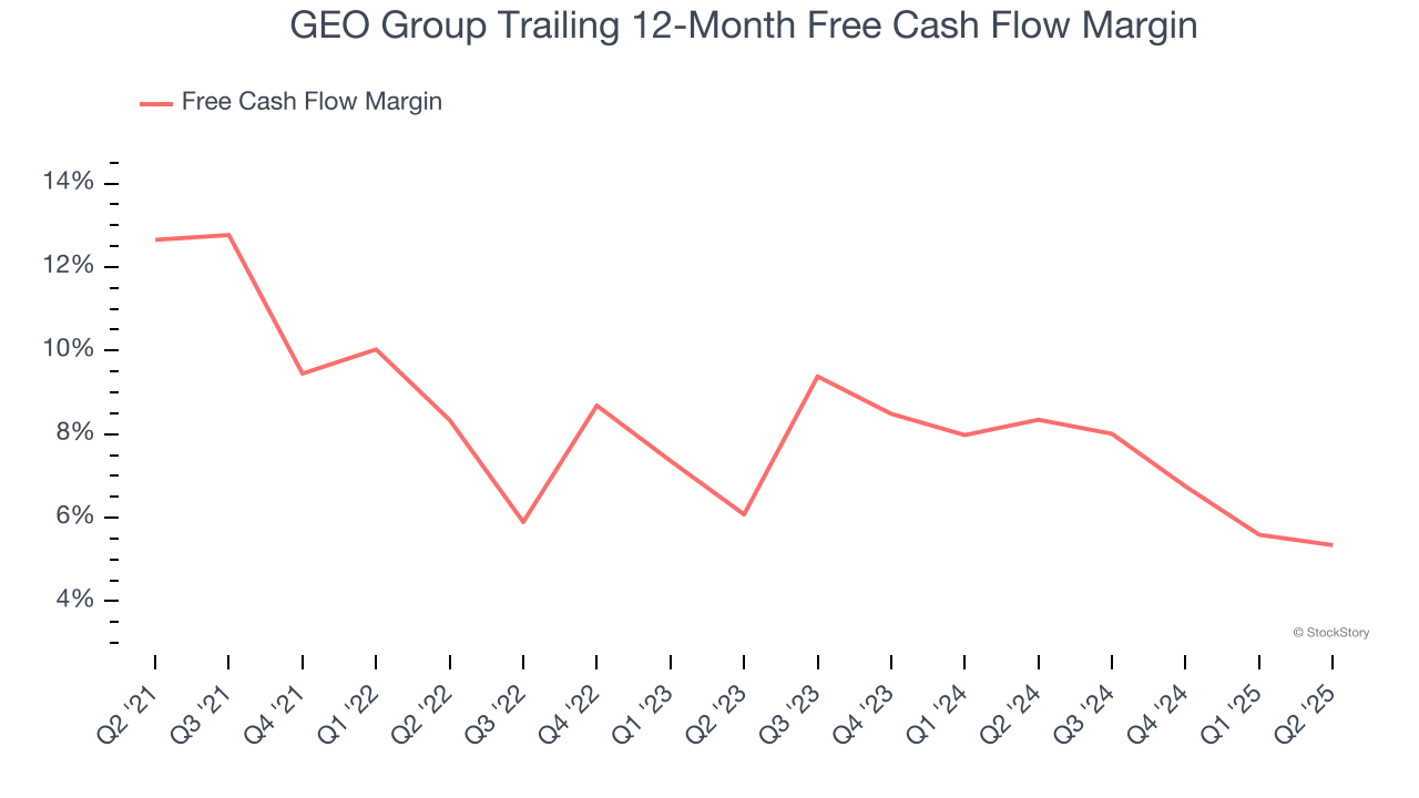 GEO Group Trailing 12-Month Free Cash Flow Margin