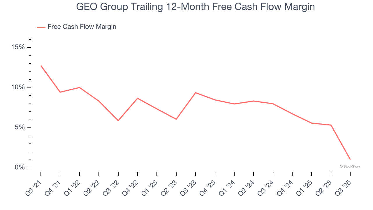 GEO Group Trailing 12-Month Free Cash Flow Margin