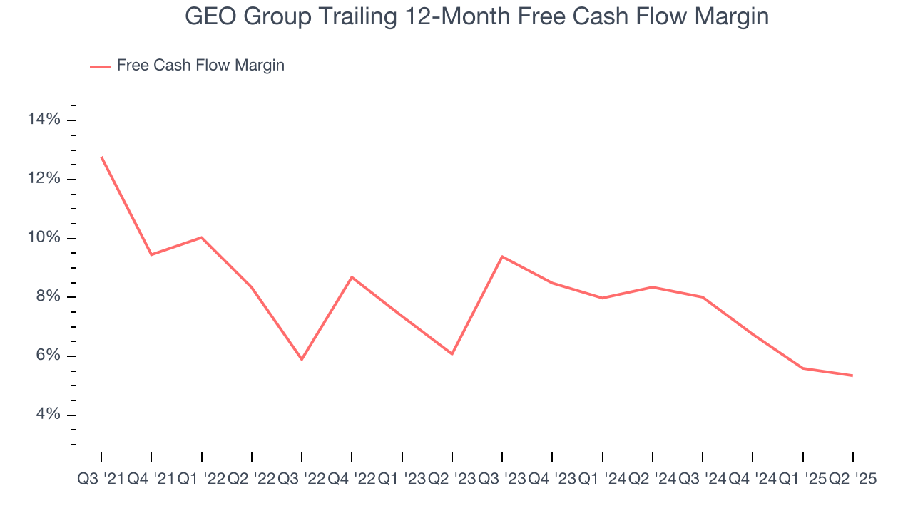 GEO Group Trailing 12-Month Free Cash Flow Margin
