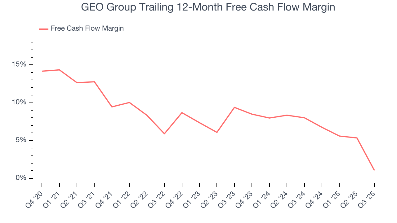 GEO Group Trailing 12-Month Free Cash Flow Margin