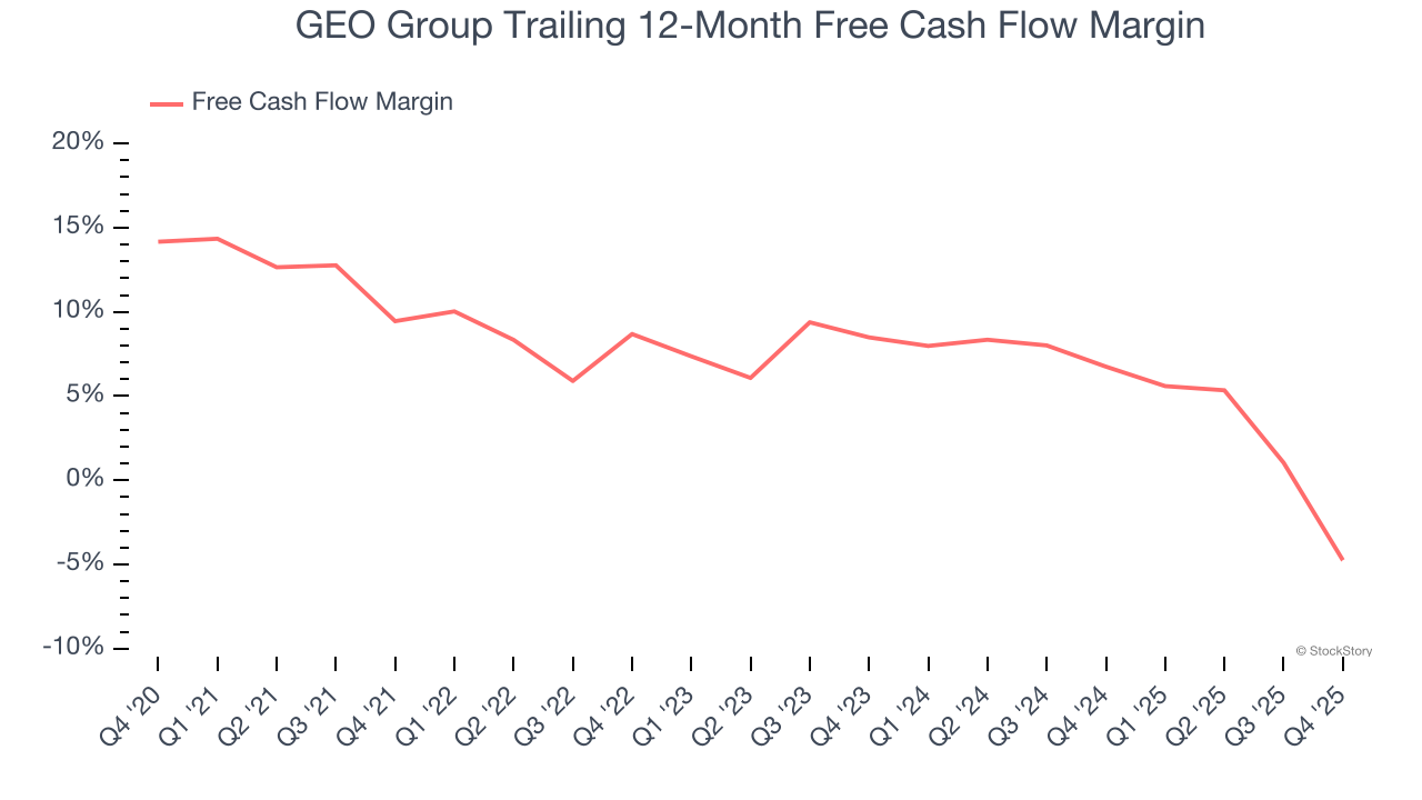 GEO Group Trailing 12-Month Free Cash Flow Margin