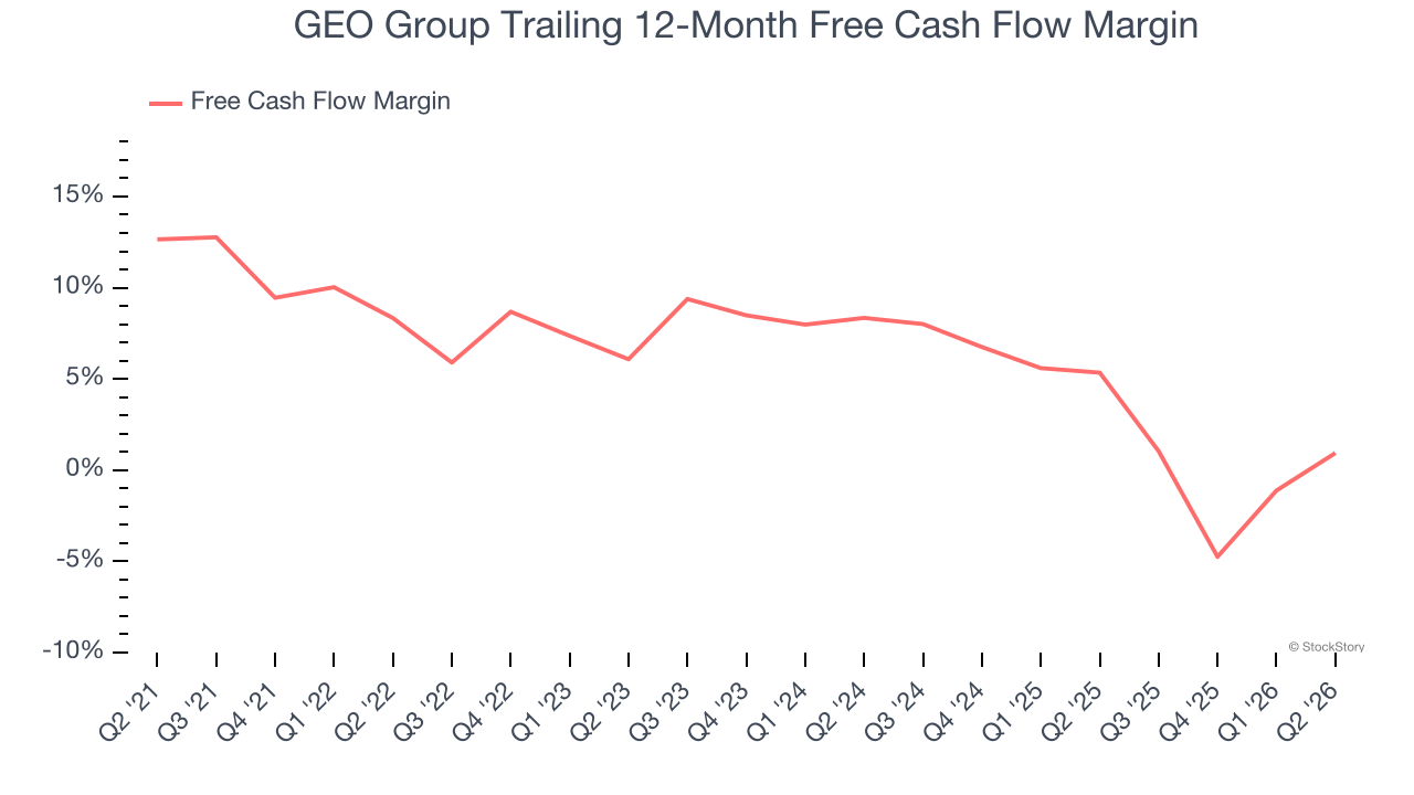 GEO Group Trailing 12-Month Free Cash Flow Margin