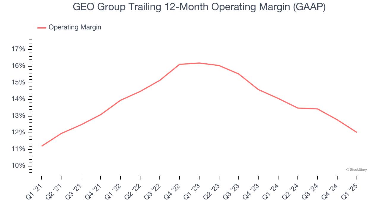 GEO Group Trailing 12-Month Operating Margin (GAAP)