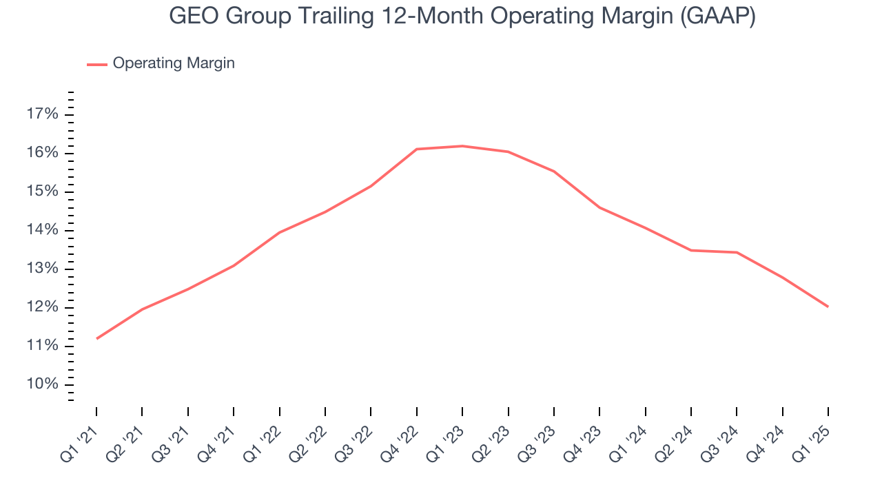 GEO Group Trailing 12-Month Operating Margin (GAAP)