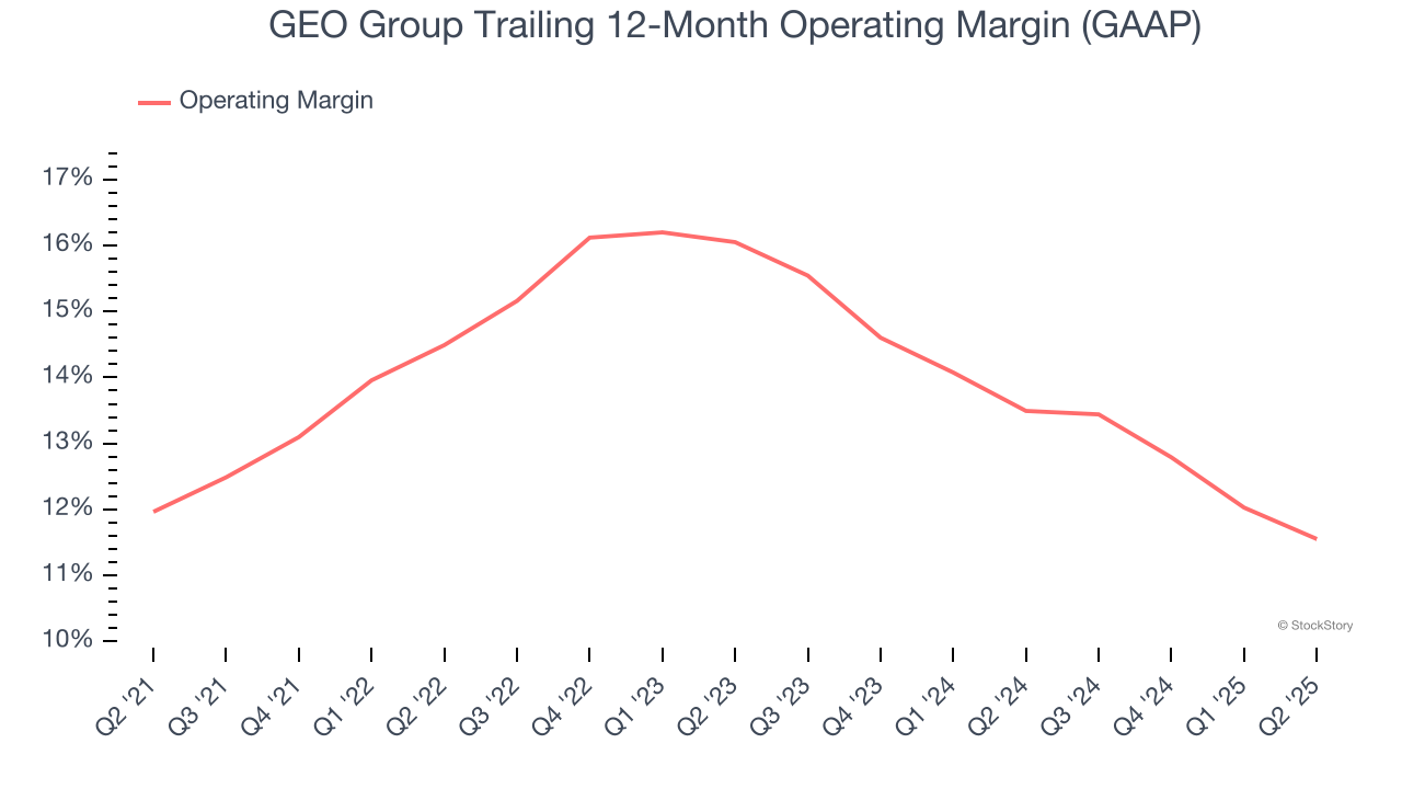 GEO Group Trailing 12-Month Operating Margin (GAAP)