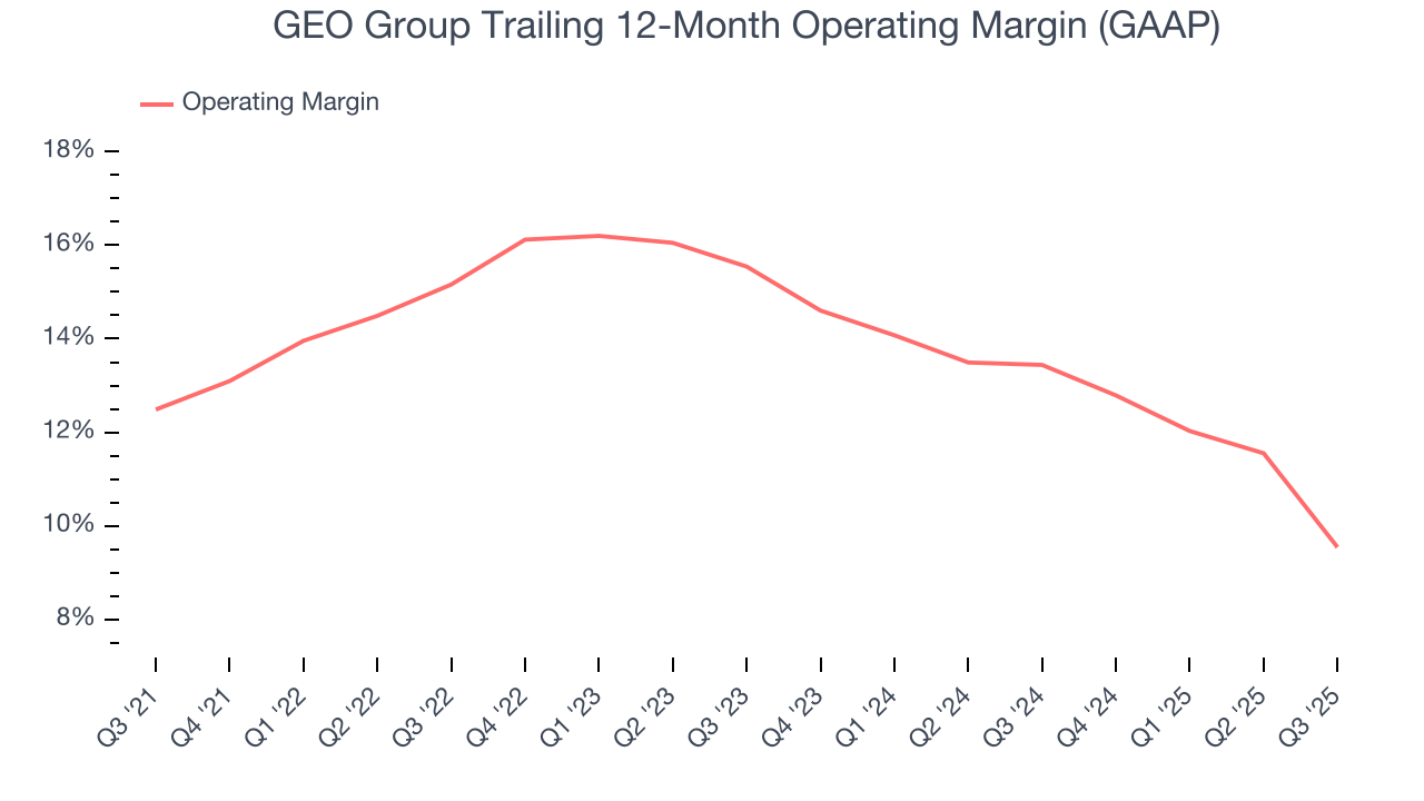 GEO Group Trailing 12-Month Operating Margin (GAAP)