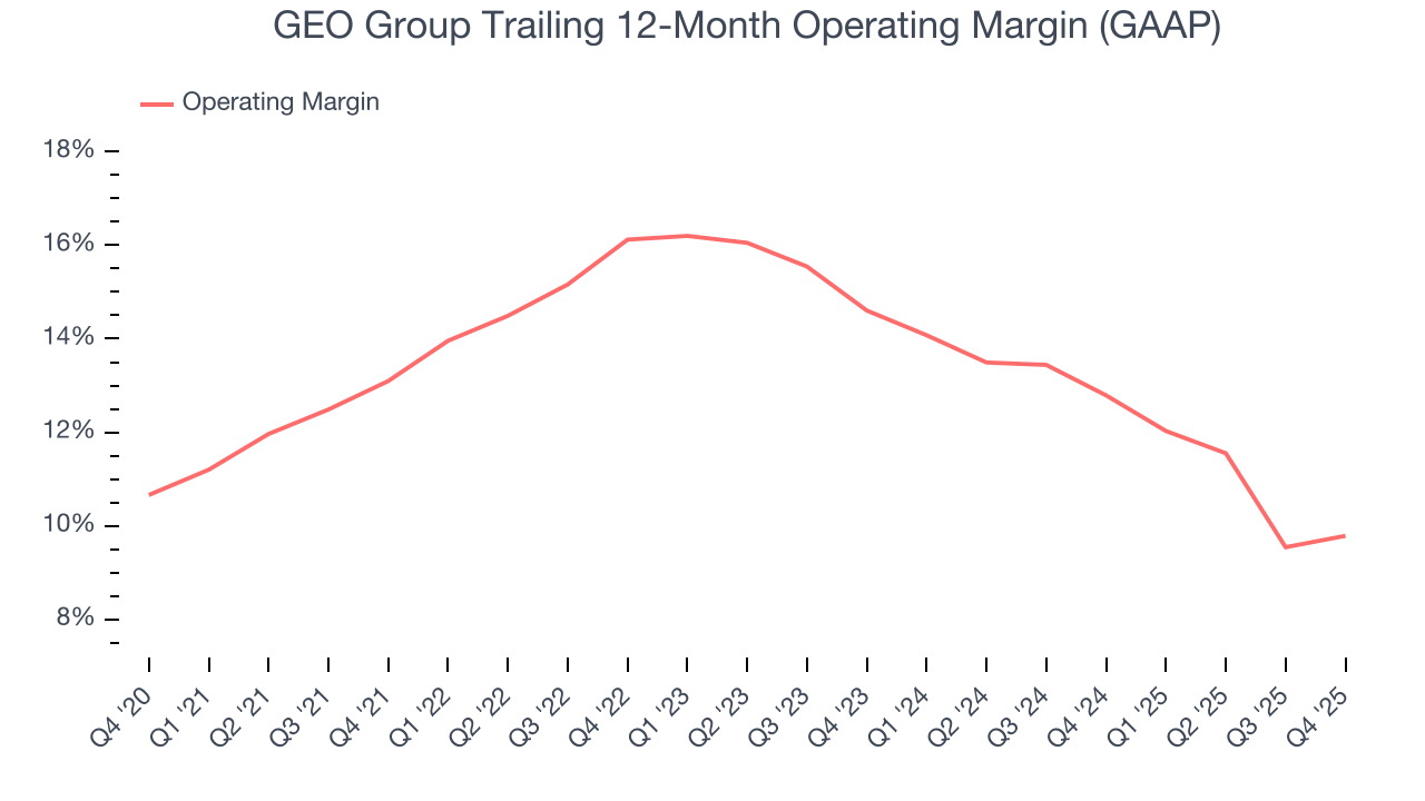 GEO Group Trailing 12-Month Operating Margin (GAAP)