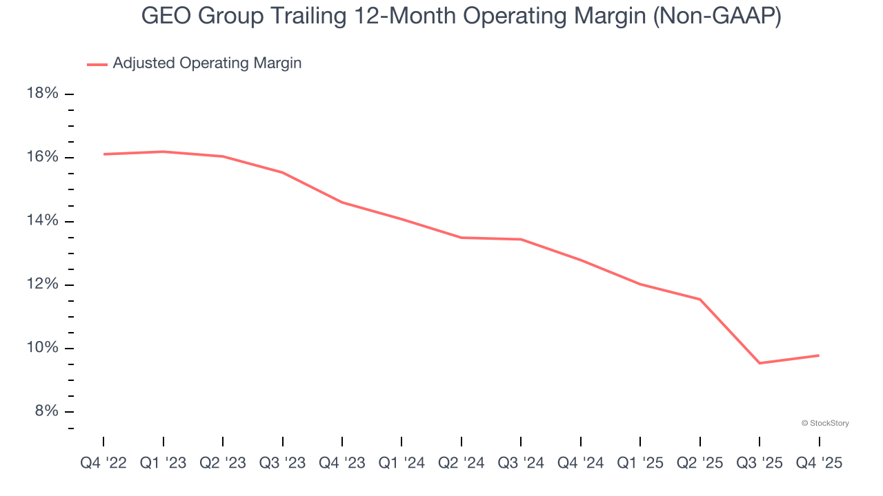 GEO Group Trailing 12-Month Operating Margin (Non-GAAP)