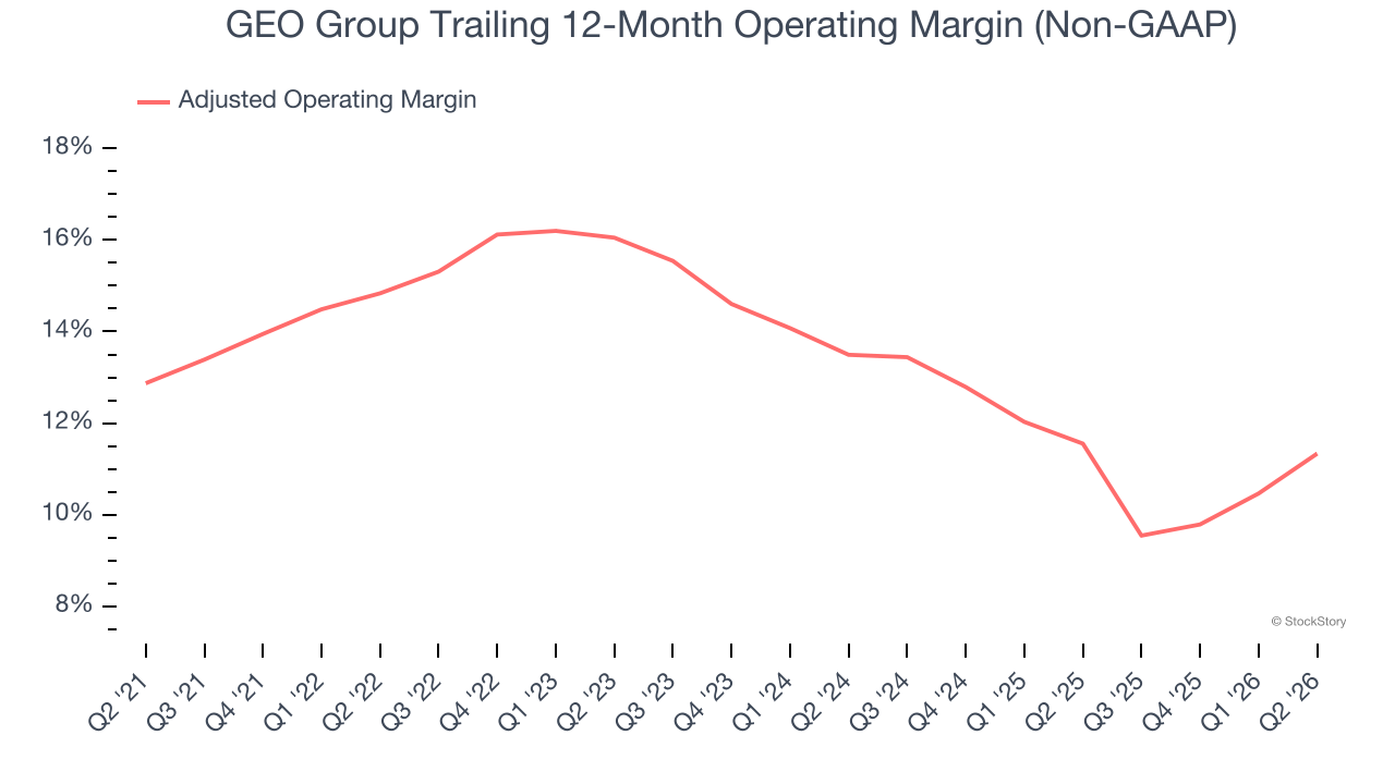 GEO Group Trailing 12-Month Operating Margin (Non-GAAP)