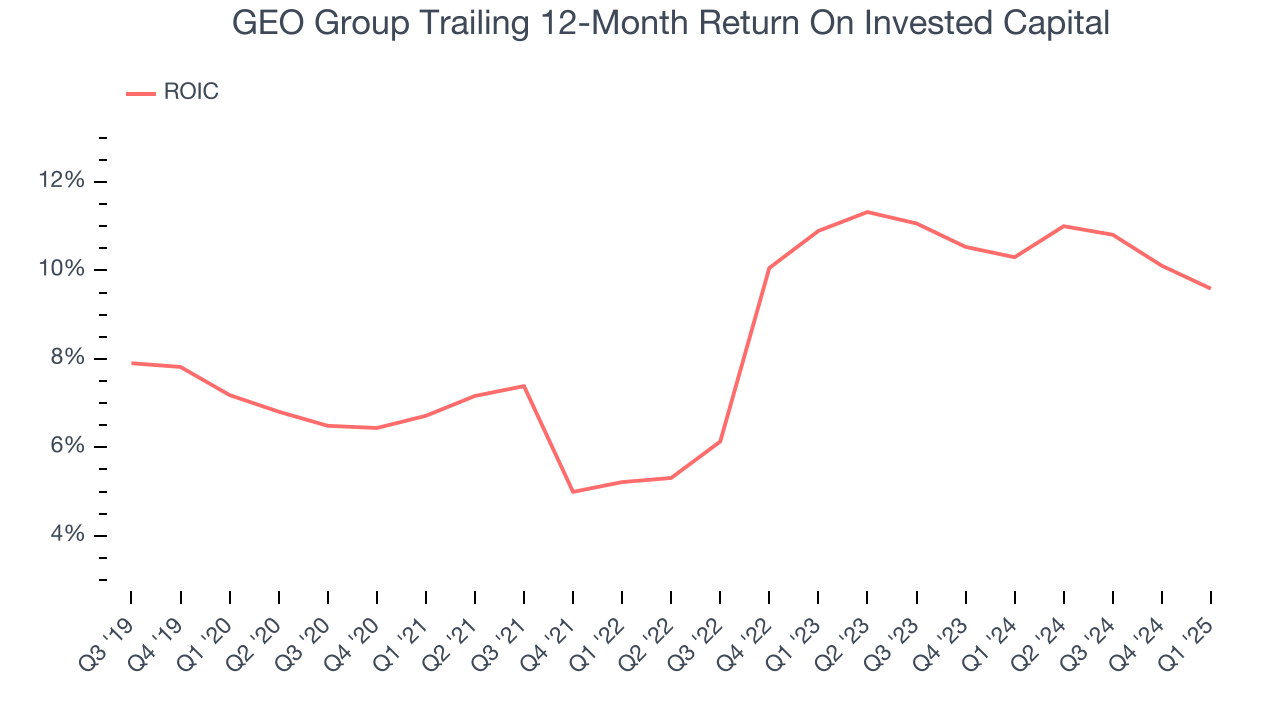 GEO Group Trailing 12-Month Return On Invested Capital