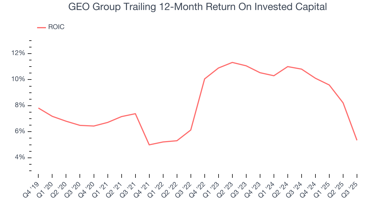 GEO Group Trailing 12-Month Return On Invested Capital