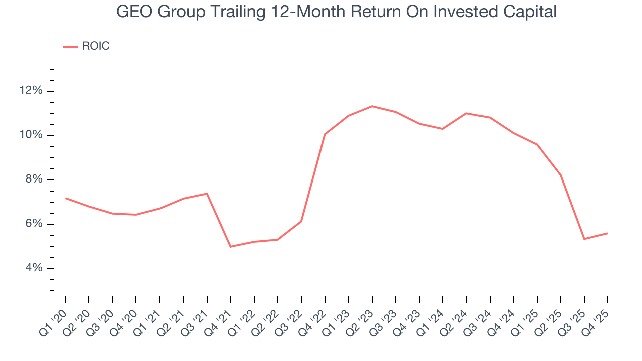 GEO Group Trailing 12-Month Return On Invested Capital