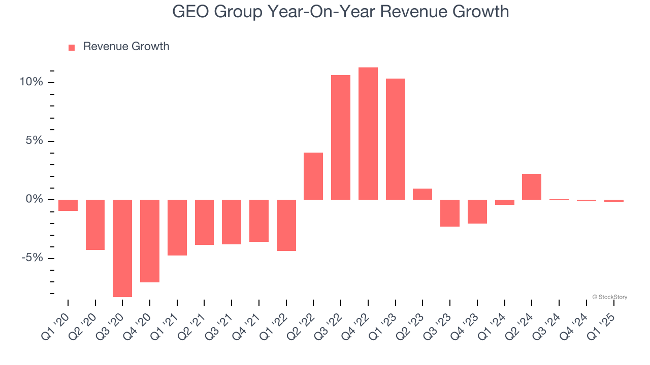 GEO Group Year-On-Year Revenue Growth