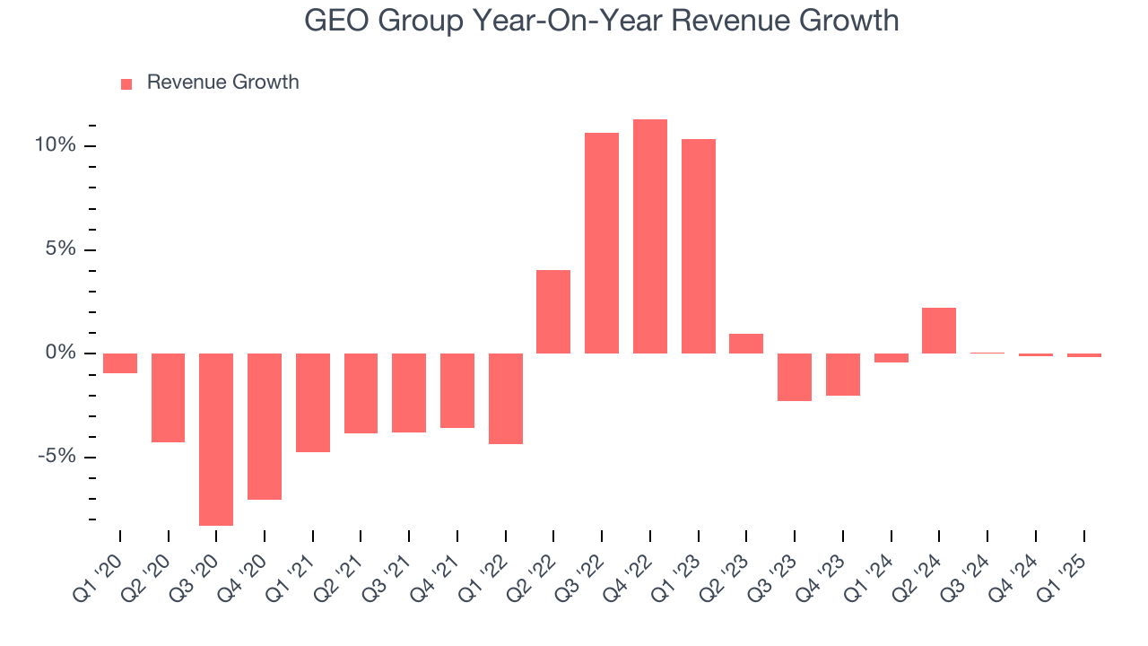 GEO Group Year-On-Year Revenue Growth